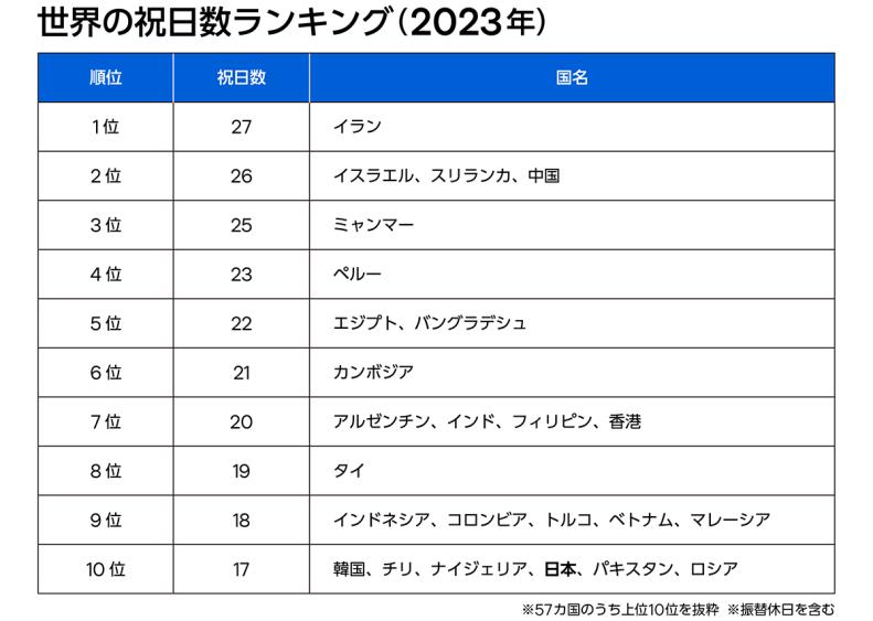 日本は◯番目！？世界の祝日事情と有休消化率【2024年祝日カレンダー付