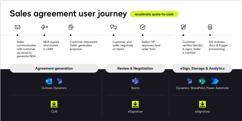 Diagram of the sales agreement user journey for quote-to-cash