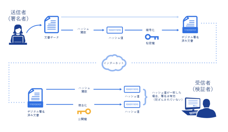 デジタル署名のしくみ