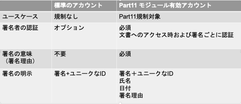 Part11モジュール有効アカウント